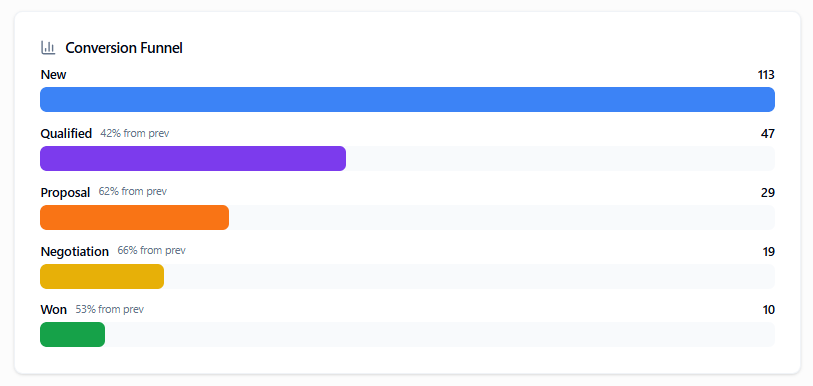 Conversion funnel and cycle velocity metrics